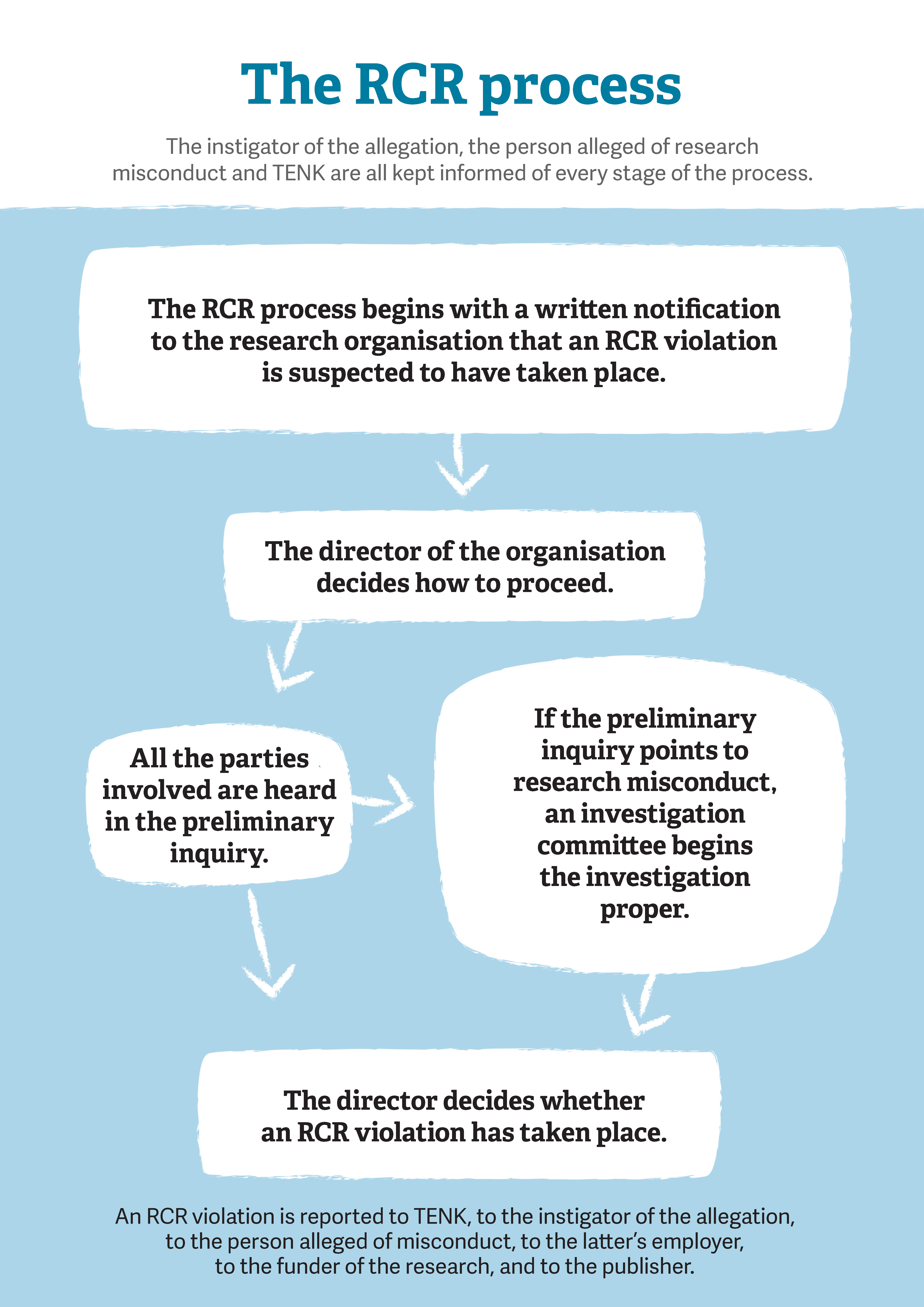 A shortened version of the RCR process described in the text.