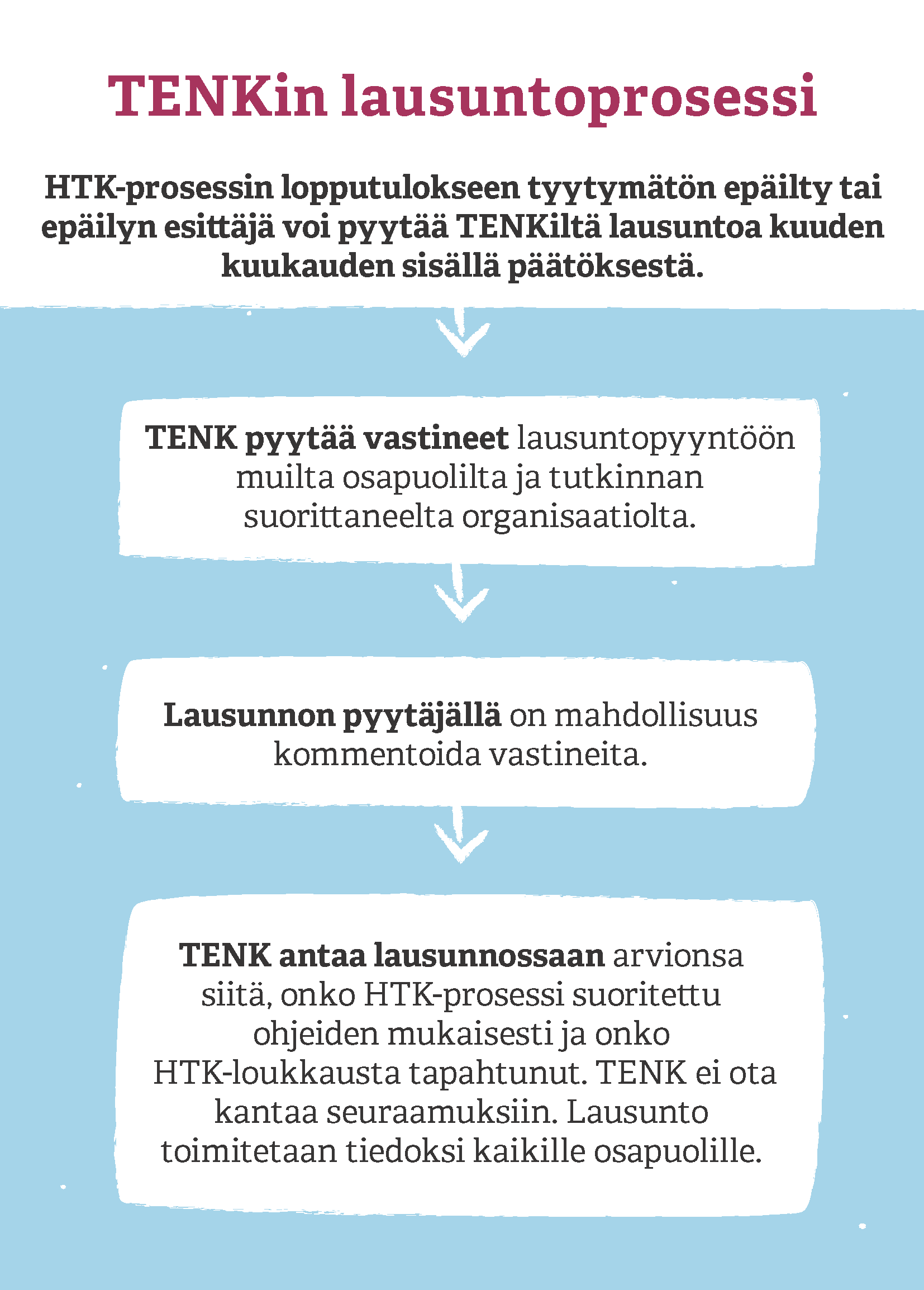 TENKin lausuntopyyntöprosessi kaaviokuvana, samat tiedot tekstissä.