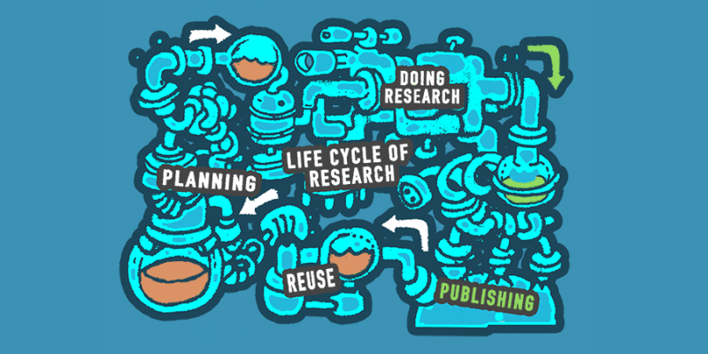 The life cycle of research: Planning, Doing research, Publishing, Reuse